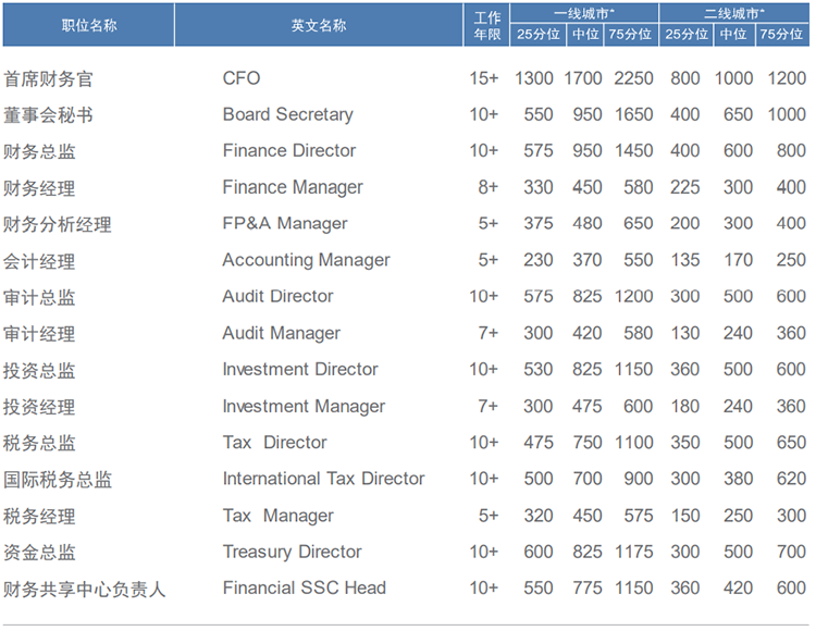 知名猎头公司凯发K8国际国际薪酬报告中对财务领域的人才薪酬分析