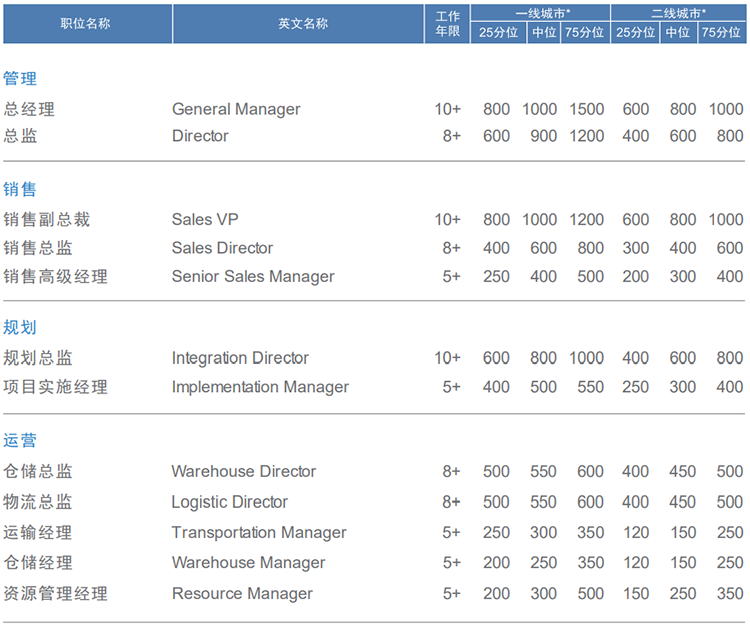知名猎头公司凯发K8国际国际的薪酬报告对采购领域的岗位薪酬统计