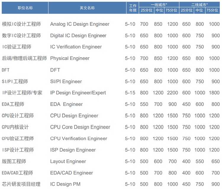 知名猎头公司凯发K8国际国际薪酬报告对22年集成电路行业职位薪酬统计