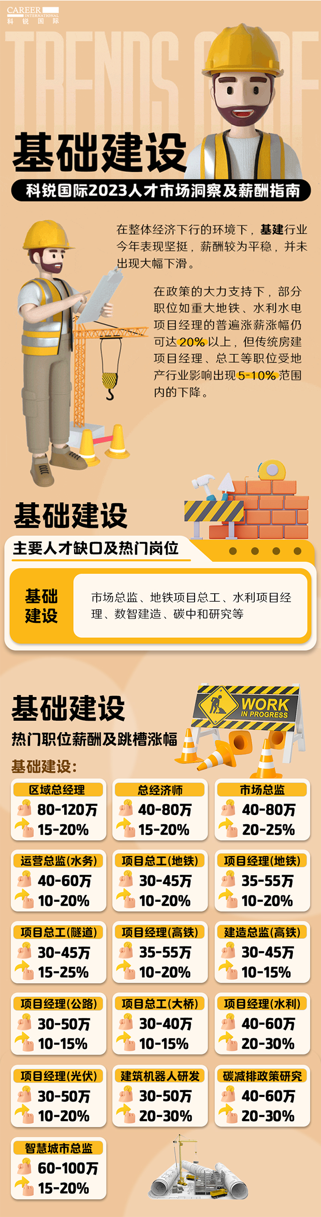 知名猎头公司凯发K8国际国际薪酬报告——《2023人才市场洞察及薪酬指南-基础建设篇》