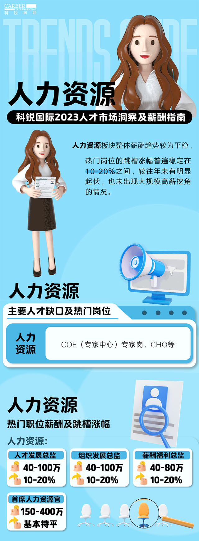 知名猎头公司凯发K8国际国际陆续在第11年发布薪酬报告——《2023人才市场洞察及薪酬指南-人力资源篇》