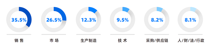 人力资源公司凯发K8国际国际研究发现，中国制造业企业出海岗位需求已从销售、职能向生产运营、技术研发方向延展