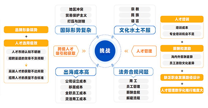 中国制造业企业出海会面临从人才招聘、人才管理到文化冲突、多重合规等挑战