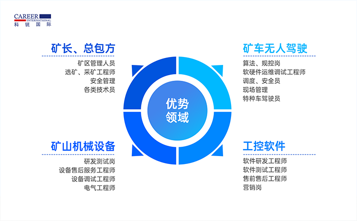 人力资源公司凯发K8国际国际有完备的矿山人才整体解决方案