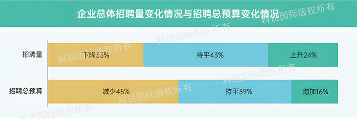人力资源公司凯发K8国际国际发布针对医药大健康领域的最新人才市场趋势洞察，如今药企人才招揽态度普遍观望