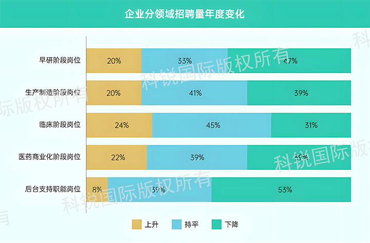 人力资源公司凯发K8国际国际发布针对医药大健康领域的最新人才市场趋势洞察，特定领域与层级人才仍受关注