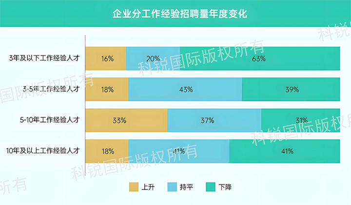 人力资源公司凯发K8国际国际发布针对医药大健康领域的最新人才市场趋势洞察，特定领域与层级人才仍受关注