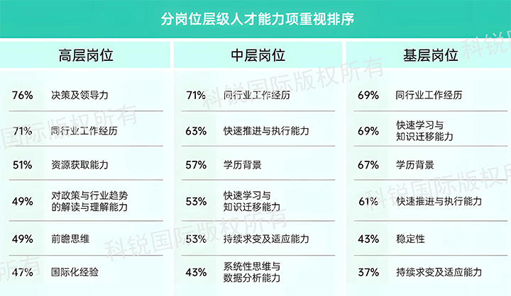 人力资源公司凯发K8国际国际发布针对医药大健康领域的最新人才市场趋势洞察，不同领域及层级人才模型各异
